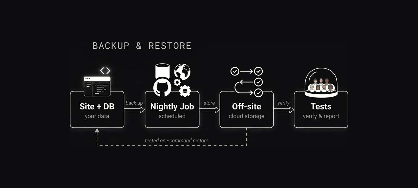 Automated Backup & Restore architecture diagram