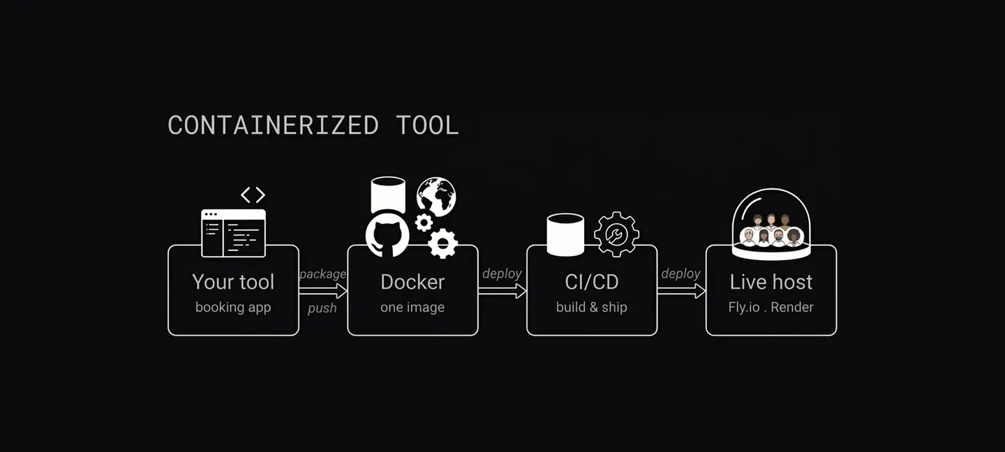 Containerized Booking Tool architecture diagram