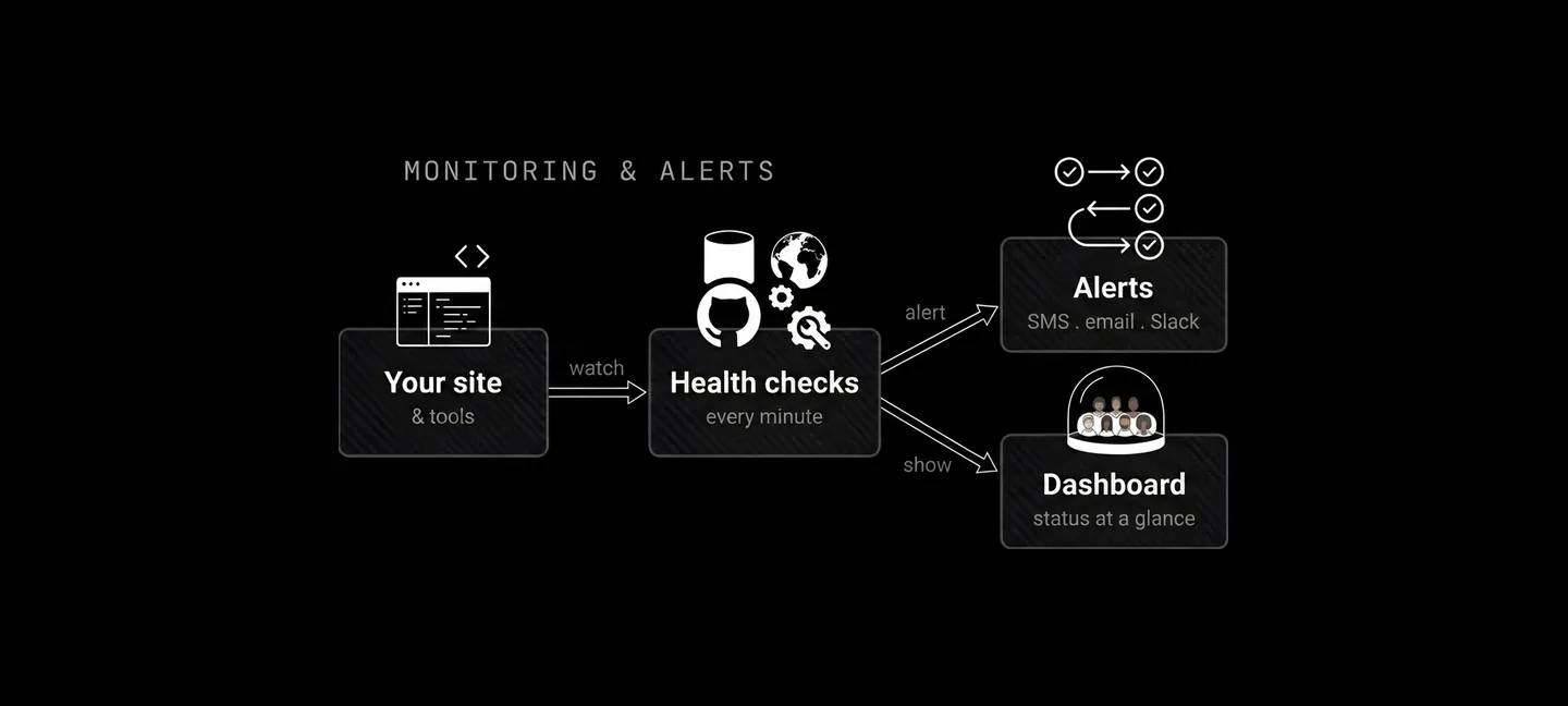 Monitoring & Alert Dashboard architecture diagram