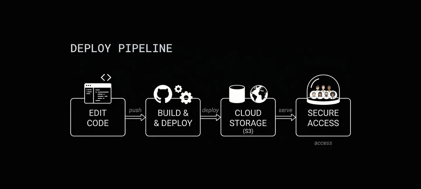 One-Command Website Deploy architecture diagram